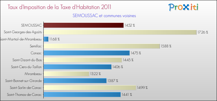 Taux d'imposition de la taxe d'habitation 2011 pour SEMOUSSAC et les communes proches Comparaison des taux d'imposition de la taxe d'habitation 2011 pour SEMOUSSAC et les communes voisines