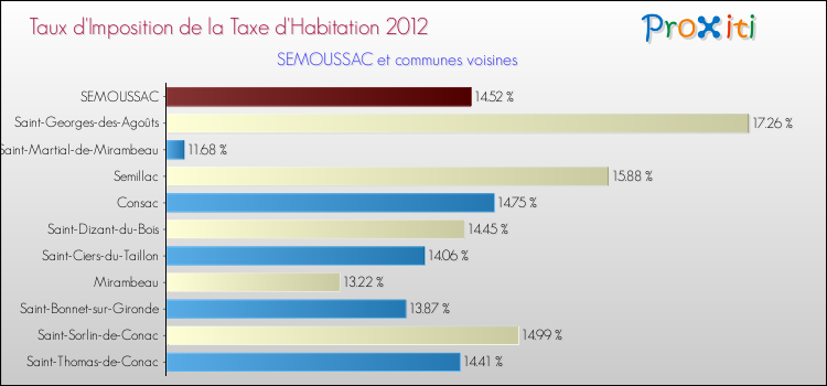 Taux d'imposition de la taxe d'habitation 2012 pour SEMOUSSAC et les communes proches Comparaison des taux d'imposition de la taxe d'habitation 2012 pour SEMOUSSAC et les communes voisines