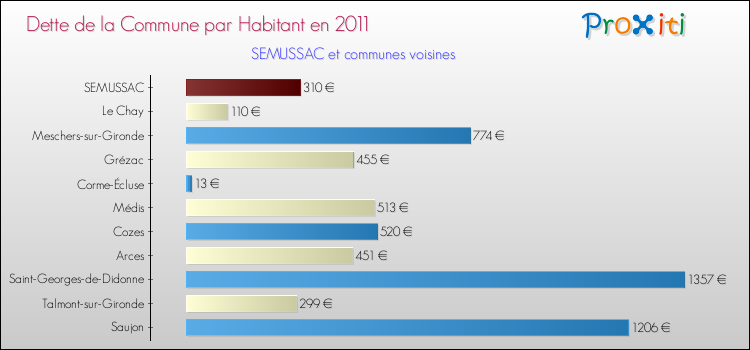 Dette par habitant de la commune en 2011 pour SEMUSSAC et les communes proches Comparaison de la dette par habitant de la commune en 2011 pour SEMUSSAC et les communes voisines