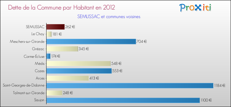 Dette par habitant de la commune en 2012 pour SEMUSSAC et les communes proches Comparaison de la dette par habitant de la commune en 2012 pour SEMUSSAC et les communes voisines