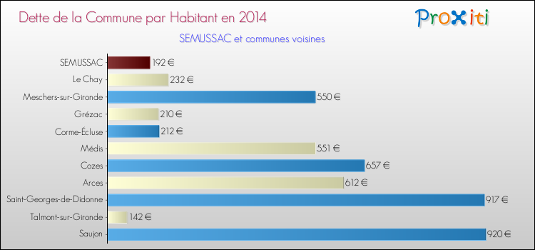 Dette par habitant de la commune en 2014 pour SEMUSSAC et les communes proches Comparaison de la dette par habitant de la commune en 2014 pour SEMUSSAC et les communes voisines