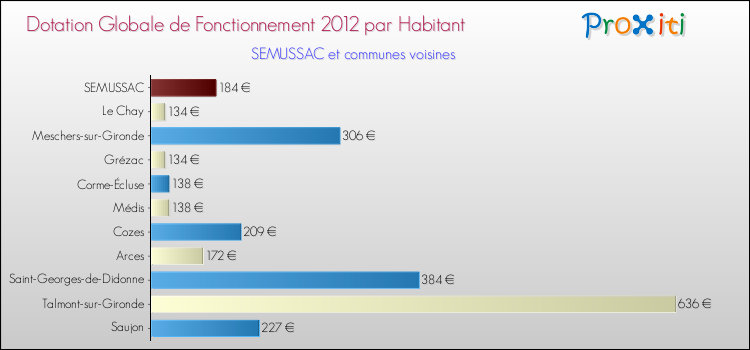 Montant des dotations globales de fonctionnement DGF par Habitant pour SEMUSSAC et les communes proches Comparaison des des dotations globales de fonctionnement DGF par habitant pour SEMUSSAC et les communes voisines