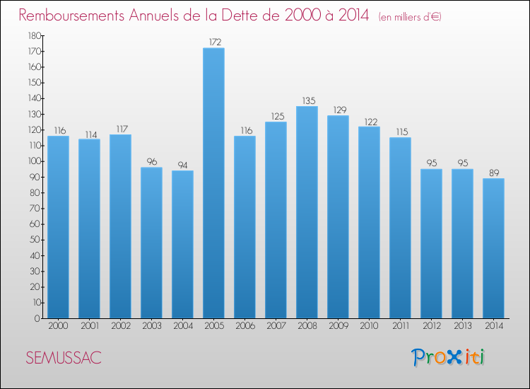 Evolution de l'annuité de la dette pour la commune de SEMUSSAC de 2000 à 2014 Annuités de la dette pour SEMUSSAC de 2000 à 2014