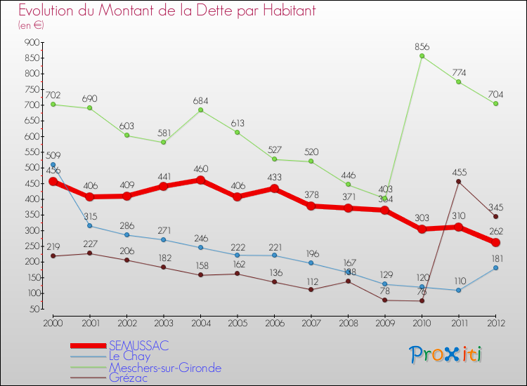 Evolution de la dette par habitant pour la commune de SEMUSSAC et les communes proches de 2000 à 2012 Comparaison de la dette par habitant pour SEMUSSAC et les communes voisines de 2000 à 2012