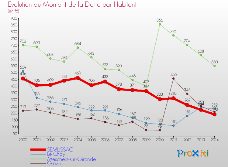 Evolution de la dette par habitant pour la commune de SEMUSSAC et les communes proches de 2000 à 2014 Comparaison de la dette par habitant pour SEMUSSAC et les communes voisines de 2000 à 2014