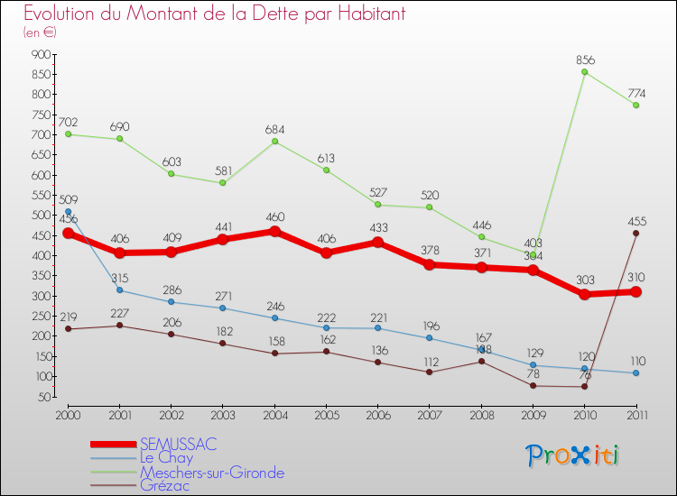 Evolution de la dette par habitant pour la commune de SEMUSSAC et les communes proches Comparaison de la dette par habitant pour SEMUSSAC et les communes voisines