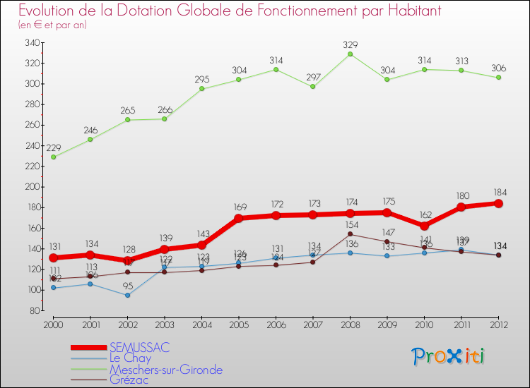 Evolution et montant de la dotation globale de fonctionnement par Habitant pour SEMUSSAC et les communes proches Comparaison des dotations globales de fonctionnement par habitant pour SEMUSSAC et les communes voisines