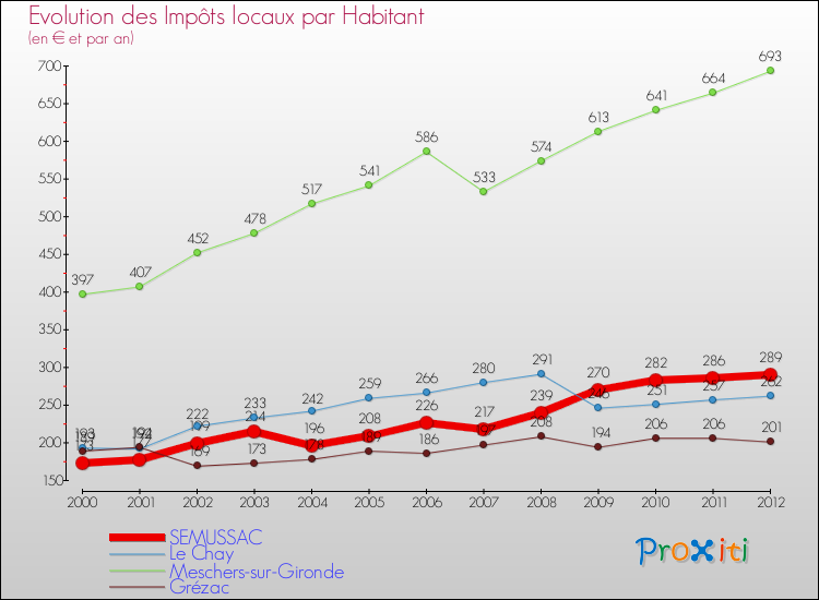 Evolution et montant des impôts locaux par Habitant pour SEMUSSAC et les communes proches Comparaison des impôts locaux par habitant pour SEMUSSAC et les communes voisines