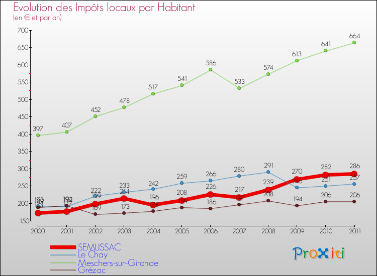 Evolution et montant des impôts locaux par Habitant pour SEMUSSAC et les communes proches Comparaison des impôts locaux par habitant pour SEMUSSAC et les communes voisines