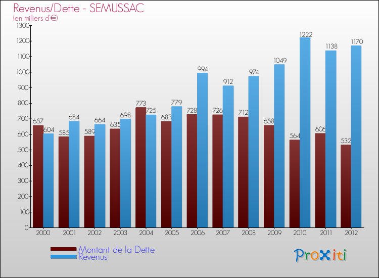 Evolution comparée de la dette et des revenus pour la commune de SEMUSSAC de 2000 à 2012 Comparaison de la dette et des revenus pour SEMUSSAC de 2000 à 2012