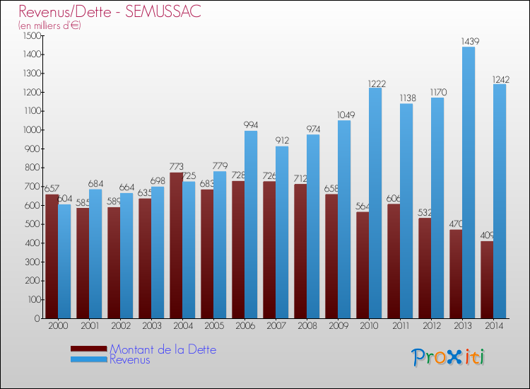 Evolution comparée de la dette et des revenus pour la commune de SEMUSSAC de 2000 à 2014 Comparaison de la dette et des revenus pour SEMUSSAC de 2000 à 2014