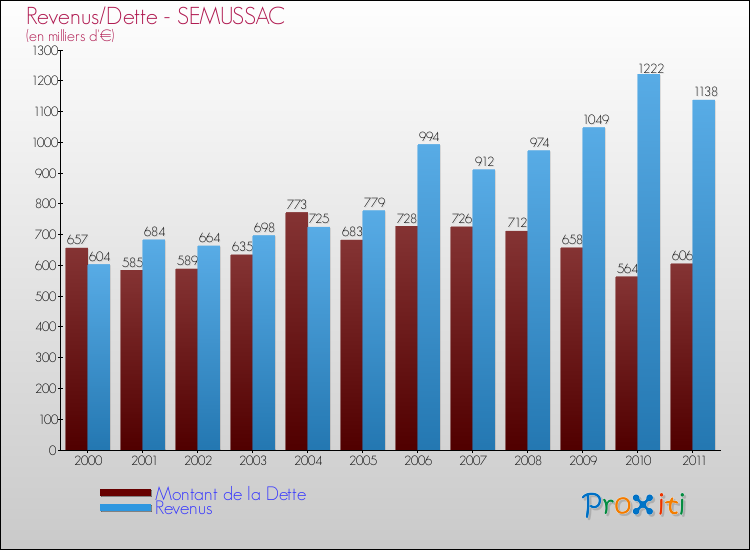 Evolution comparée de la dette et des revenus pour la commune de SEMUSSAC de 2000 à 2011 Comparaison de la dette et des revenus pour SEMUSSAC de 2000 à 2011