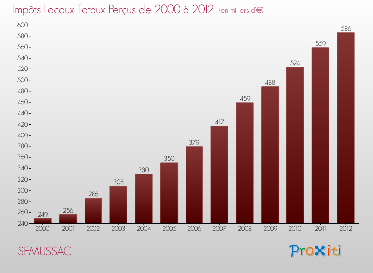 Evolution des Impôts Locaux pour la commune de SEMUSSAC de 2000 à 2012 Evolution des Impôts Locaux pour SEMUSSAC de 2000 à 2012