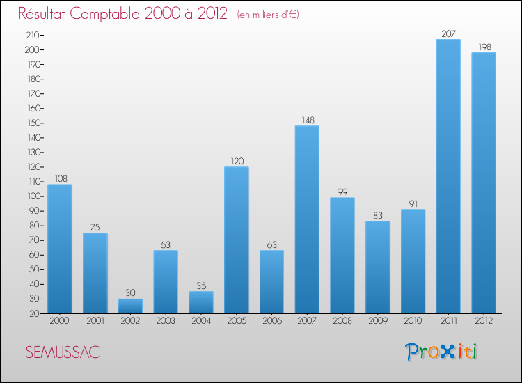 Evolution du résultat comptable pour la commune de SEMUSSAC de 2000 à 2012 Evolution du résultat comptable pour SEMUSSAC de 2000 à 2012
