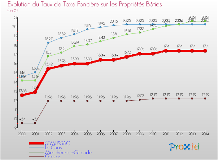 Evolution du taux de la taxe foncière sur le bati pour SEMUSSAC et les communes proches de 2000 à 2014 Comparaison des taux de taxe foncière sur le bati pour SEMUSSAC et les communes voisines de 2000 à 2014