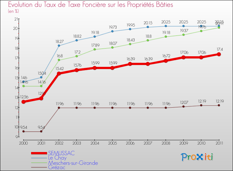 Evolution du taux de la taxe foncière sur le bati pour SEMUSSAC et les communes proches Comparaison des taux de taxe foncière sur le bati pour SEMUSSAC et les communes voisines