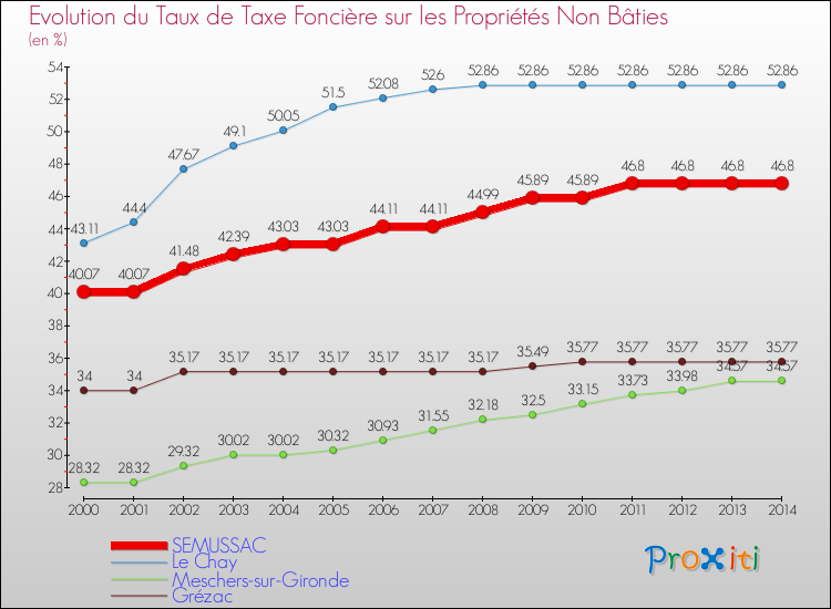 Evolution du taux de la taxe foncière sur les immeubles et terrains non batis pour SEMUSSAC et les communes proches de 2000 à 2014 Comparaison des taux de la taxe foncière sur les immeubles et terrains non batis pour SEMUSSAC et les communes voisines de 2000 à 2014