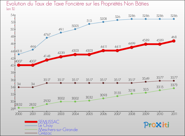 Evolution du taux de la taxe foncière sur les immeubles et terrains non batis pour SEMUSSAC et les communes proches Comparaison des taux de la taxe foncière sur les immeubles et terrains non batis pour SEMUSSAC et les communes voisines