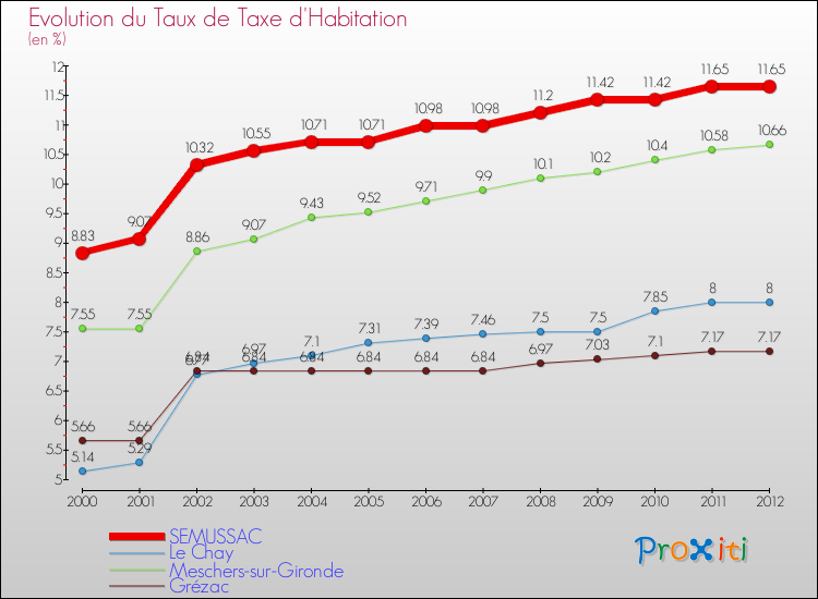 Evolution du taux de la taxe d'habitation pour SEMUSSAC et les communes proches Comparaison des taux de la taxe d'habitation pour SEMUSSAC et les communes voisines
