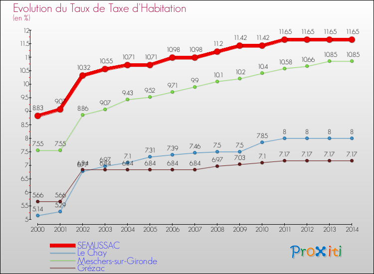 Evolution du taux de la taxe d'habitation pour SEMUSSAC et les communes proches de 2000 à 2014 Comparaison des taux de la taxe d'habitation pour SEMUSSAC et les communes voisines de 2000 à 2014