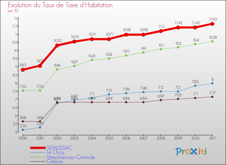 Evolution du taux de la taxe d'habitation pour SEMUSSAC et les communes proches Comparaison des taux de la taxe d'habitation pour SEMUSSAC et les communes voisines