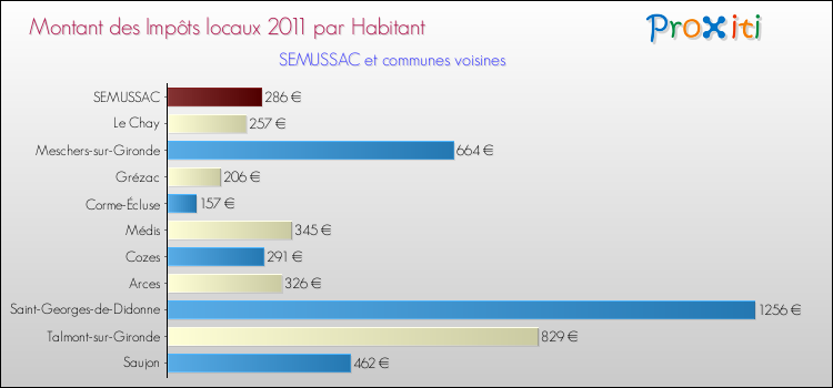 Montant des impôts locaux par Habitant pour SEMUSSAC et les communes proches Comparaison des impôts locaux par habitant pour SEMUSSAC et les communes voisines