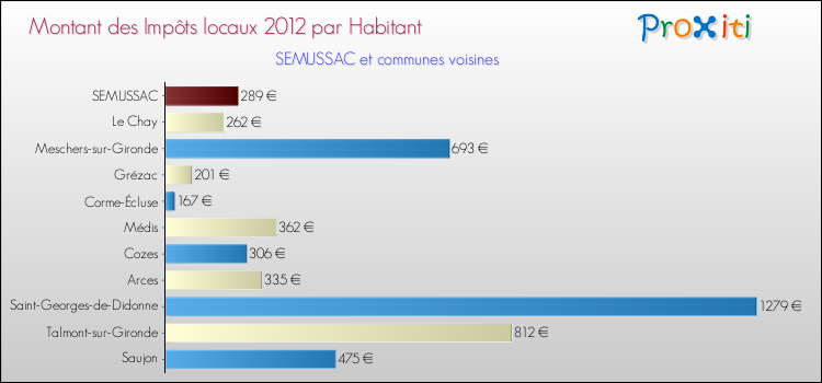 Montant des impôts locaux par Habitant pour SEMUSSAC et les communes proches Comparaison des impôts locaux par habitant pour SEMUSSAC et les communes voisines