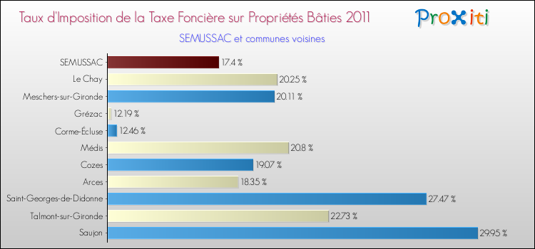Taux d'imposition de la taxe foncière sur le bati 2011 pour SEMUSSAC et les communes proches Comparaison des taux d'imposition de la taxe foncière sur le bati 2011 pour SEMUSSAC et les communes voisines