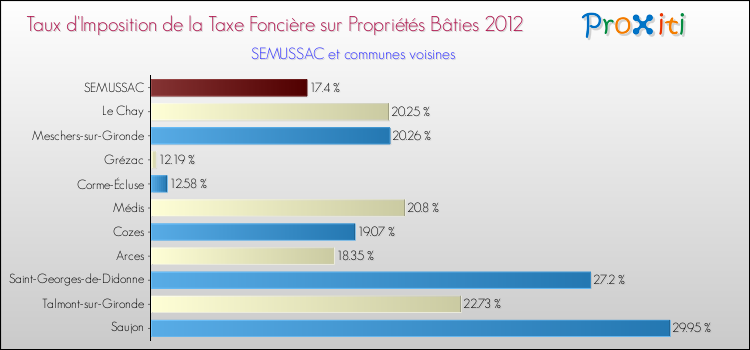 Taux d'imposition de la taxe foncière sur le bati 2012 pour SEMUSSAC et les communes proches Comparaison des taux d'imposition de la taxe foncière sur le bati 2012 pour SEMUSSAC et les communes voisines