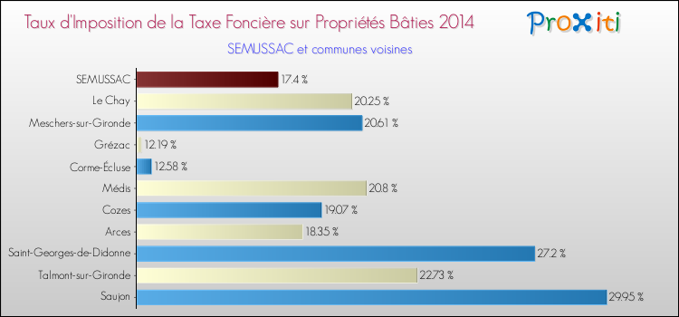 Taux d'imposition de la taxe foncière sur le bati 2014 pour SEMUSSAC et les communes proches Comparaison des taux d'imposition de la taxe foncière sur le bati 2014 pour SEMUSSAC et les communes voisines