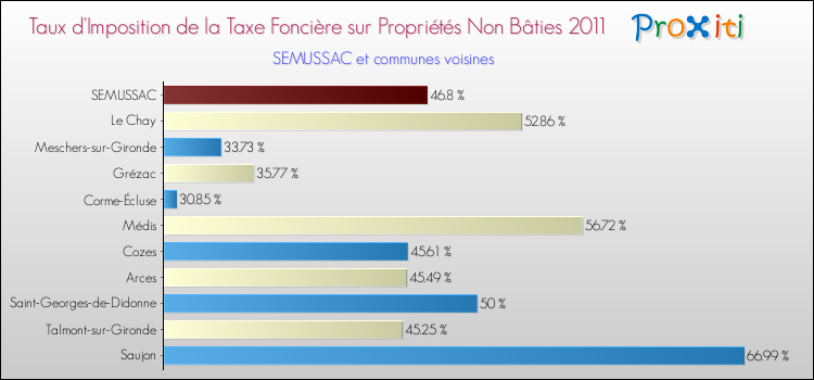 Taux d'imposition de la taxe foncière sur les immeubles et terrains non batis 2011 pour SEMUSSAC et les communes proches Comparaison des taux d'imposition de la taxe foncière sur les immeubles et terrains non batis 2011 pour SEMUSSAC et les communes voisines