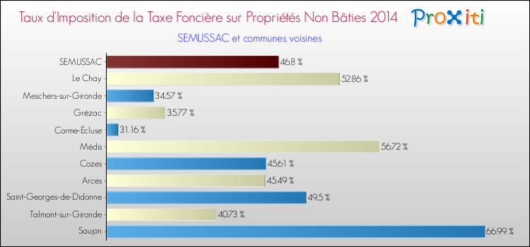 Taux d'imposition de la taxe foncière sur les immeubles et terrains non batis 2014 pour SEMUSSAC et les communes proches Comparaison des taux d'imposition de la taxe foncière sur les immeubles et terrains non batis 2014 pour SEMUSSAC et les communes voisines