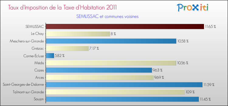 Taux d'imposition de la taxe d'habitation 2011 pour SEMUSSAC et les communes proches Comparaison des taux d'imposition de la taxe d'habitation 2011 pour SEMUSSAC et les communes voisines