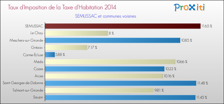 Taux d'imposition de la taxe d'habitation 2014 pour SEMUSSAC et les communes proches Comparaison des taux d'imposition de la taxe d'habitation 2014 pour SEMUSSAC et les communes voisines