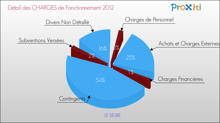 Décomposition des Charges de Fonctionnement 2012 de la commune de LE SEURE Charges de Fonctionnement 2012 pour la commune de LE SEURE