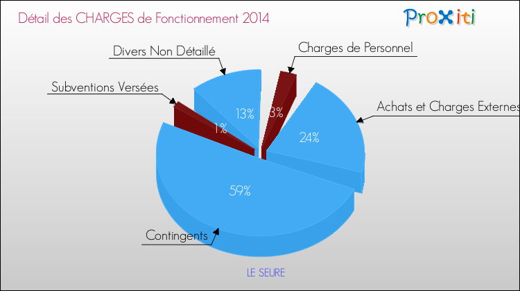 Décomposition des Charges de Fonctionnement 2014 de la commune de LE SEURE Charges de Fonctionnement 2014 pour la commune de LE SEURE