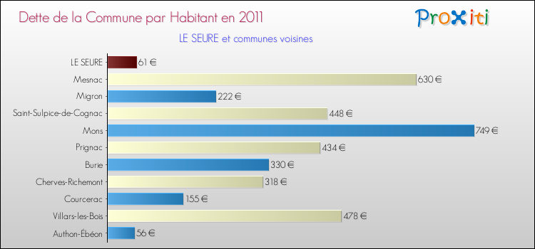 Dette par habitant de la commune en 2011 pour LE SEURE et les communes proches Comparaison de la dette par habitant de la commune en 2011 pour LE SEURE et les communes voisines