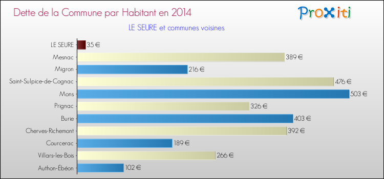Dette par habitant de la commune en 2014 pour LE SEURE et les communes proches Comparaison de la dette par habitant de la commune en 2014 pour LE SEURE et les communes voisines