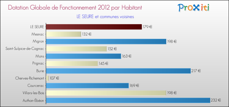 Montant des dotations globales de fonctionnement DGF par Habitant pour LE SEURE et les communes proches Comparaison des des dotations globales de fonctionnement DGF par habitant pour LE SEURE et les communes voisines