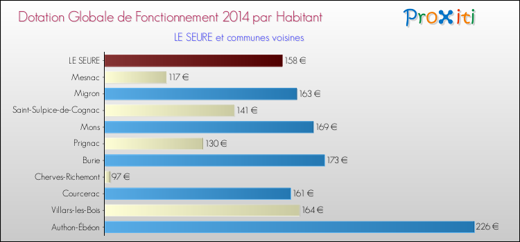 Montant des dotations globales de fonctionnement DGF par Habitant pour LE SEURE et les communes proches en 2014. Comparaison des des dotations globales de fonctionnement DGF par habitant pour LE SEURE et les communes voisines en 2014.