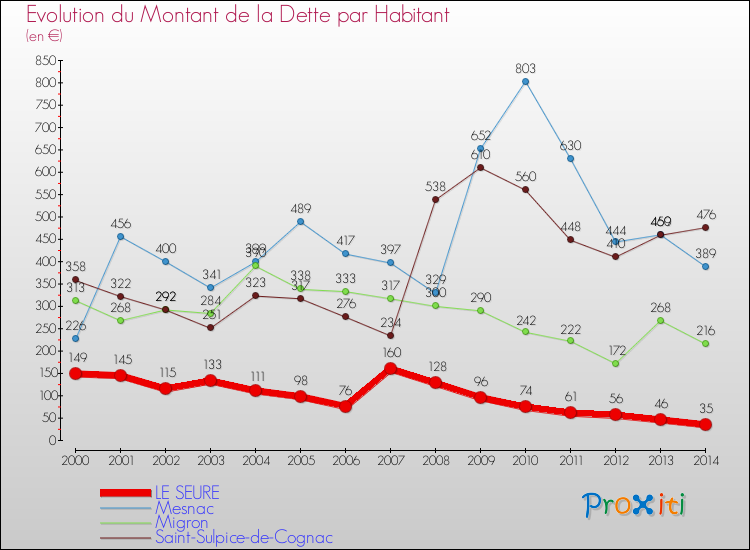 Evolution de la dette par habitant pour la commune de LE SEURE et les communes proches de 2000 à 2014 Comparaison de la dette par habitant pour LE SEURE et les communes voisines de 2000 à 2014