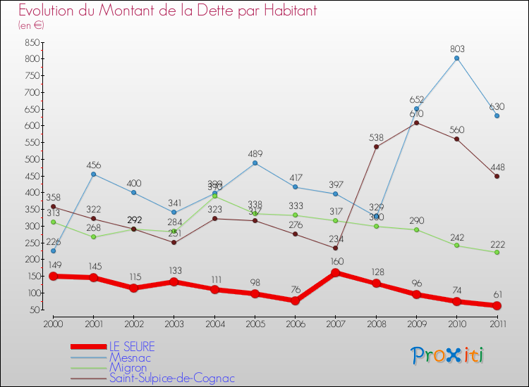Evolution de la dette par habitant pour la commune de LE SEURE et les communes proches Comparaison de la dette par habitant pour LE SEURE et les communes voisines