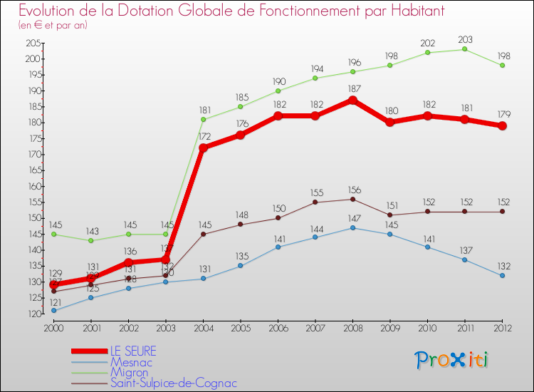 Evolution et montant de la dotation globale de fonctionnement par Habitant pour LE SEURE et les communes proches Comparaison des dotations globales de fonctionnement par habitant pour LE SEURE et les communes voisines