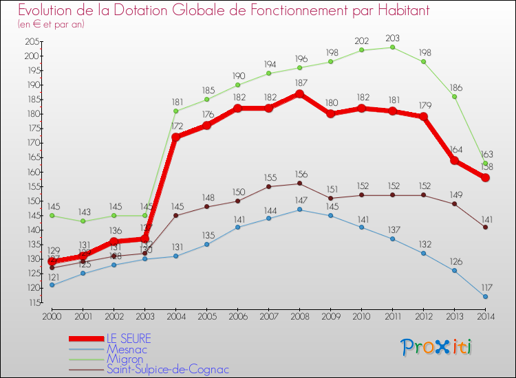 Evolution et montant de la dotation globale de fonctionnement par Habitant pour LE SEURE et les communes proches de 2000 à 2014. Comparaison des dotations globales de fonctionnement par habitant pour LE SEURE et les communes voisines de 2000 à 2014.