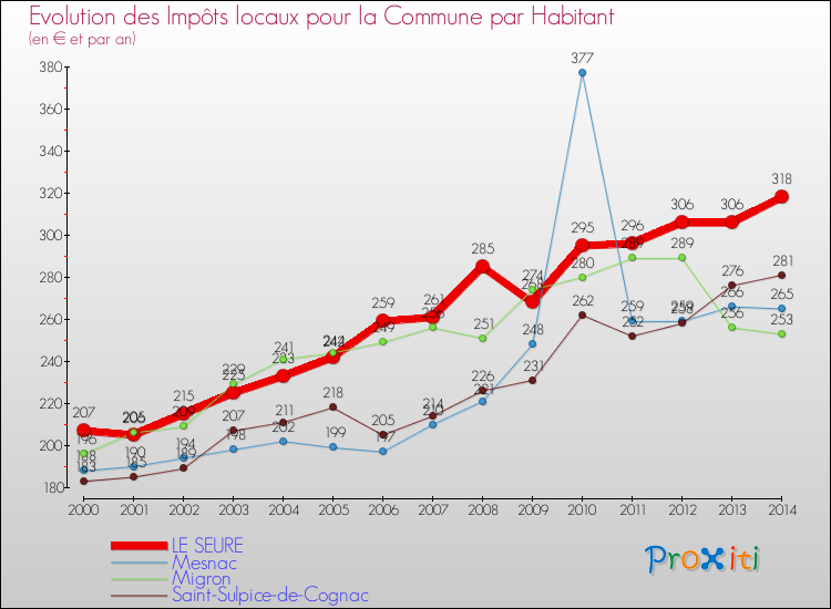 Evolution et montant des impôts locaux par Habitant pour LE SEURE et les communes proches de 2000 à 2014 Comparaison des impôts locaux par habitant pour LE SEURE et les communes voisines de 2000 à 2014