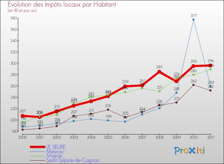 Evolution et montant des impôts locaux par Habitant pour LE SEURE et les communes proches Comparaison des impôts locaux par habitant pour LE SEURE et les communes voisines