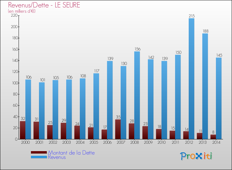 Evolution comparée de la dette et des revenus pour la commune de LE SEURE de 2000 à 2014 Comparaison de la dette et des revenus pour LE SEURE de 2000 à 2014