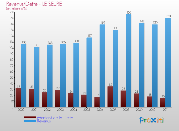 Evolution comparée de la dette et des revenus pour la commune de LE SEURE de 2000 à 2011 Comparaison de la dette et des revenus pour LE SEURE de 2000 à 2011