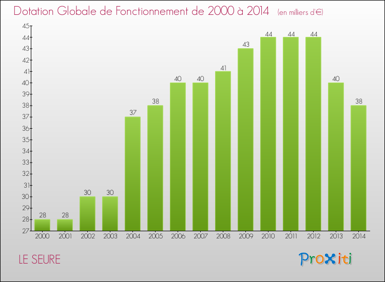 Evolution du montant de la Dotation Globale de Fonctionnement pour la commune de LE SEURE de 2000 à 2014 Evolution du montant de la Dotation Globale de Fonctionnement pour LE SEURE de 2000 à 2014