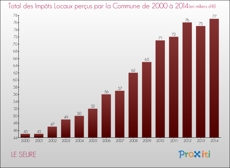 Evolution des Impôts Locaux pour la commune de LE SEURE de 2000 à 2014 Evolution des Impôts Locaux pour LE SEURE de 2000 à 2014
